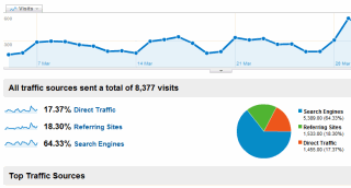 Google search traffic